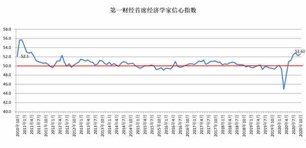 预测|9月一财首席调研：2020年GDP增速预期上调至2.37%