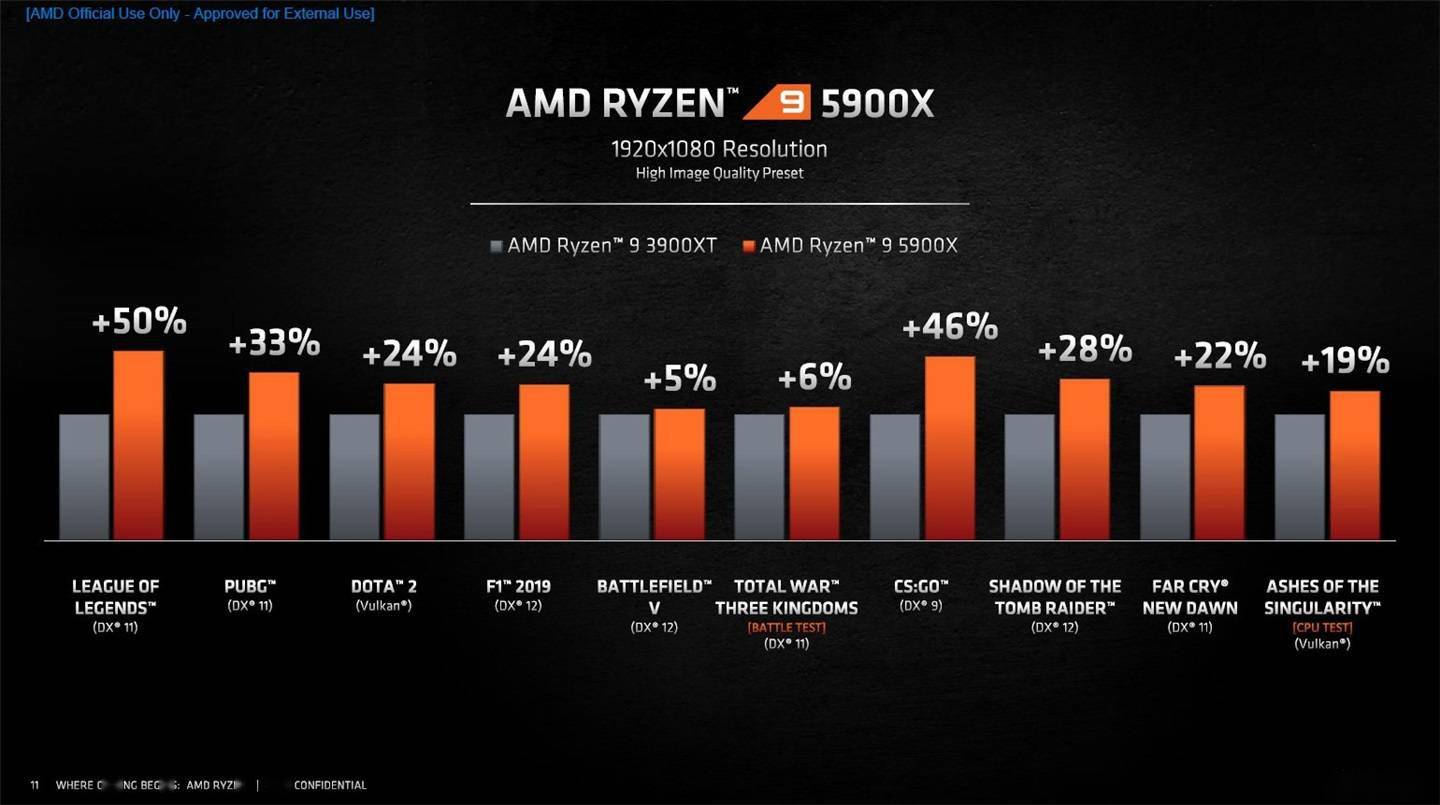 外媒图解 Amd Ryzen 3900x 和 5900x 的区别访问 4459