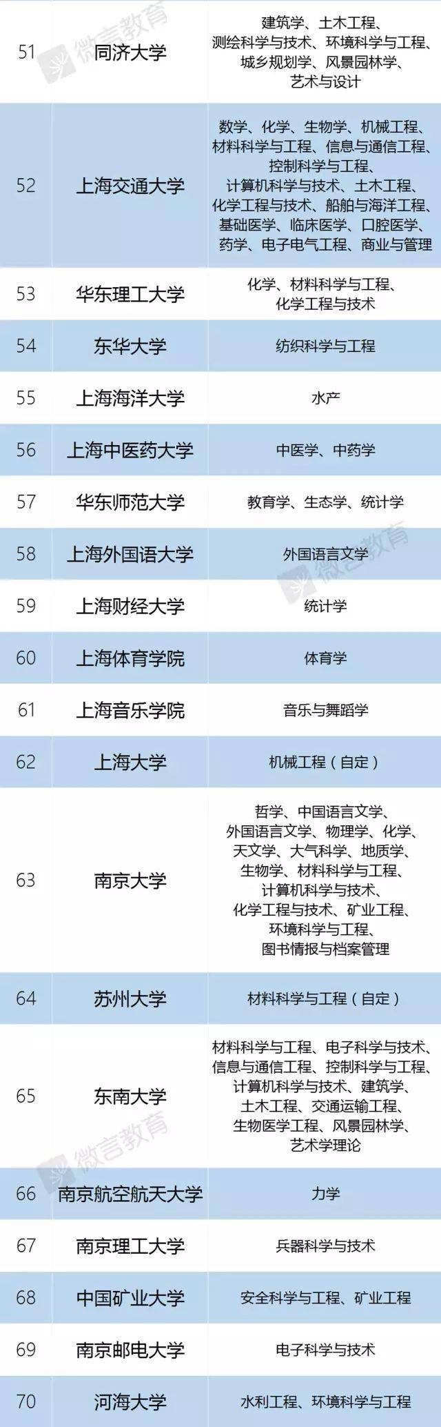 全名单|会感激你的！985、211、双一流大学、C9、34所全名单来啦！请转给需要的家长