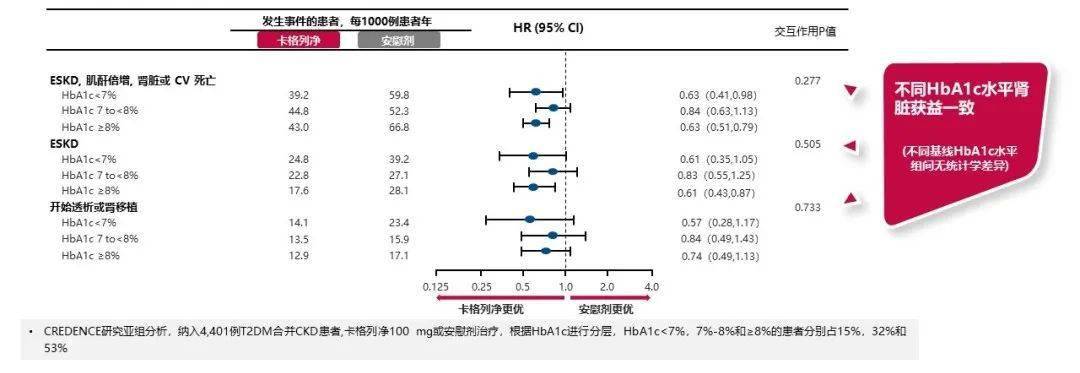 独立性|肾脏获益具有独立性，被誉为肾脏病领域的「神药」——卡格列净