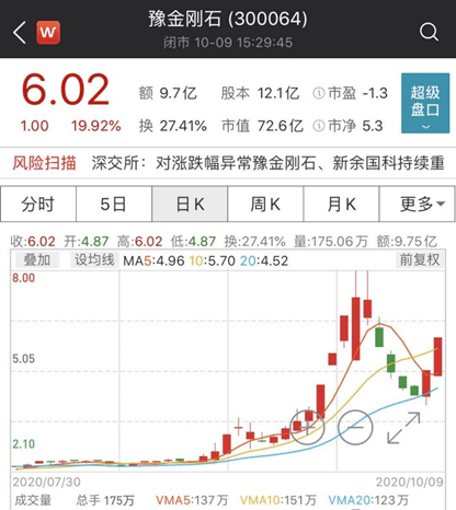 豫金刚石|炒作太疯狂！5个交易日就翻倍，刚刚交易所出手了！跟风的要慌了？