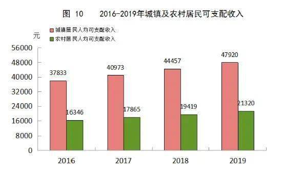 福州人均可支配收入_人均可支配收入(3)