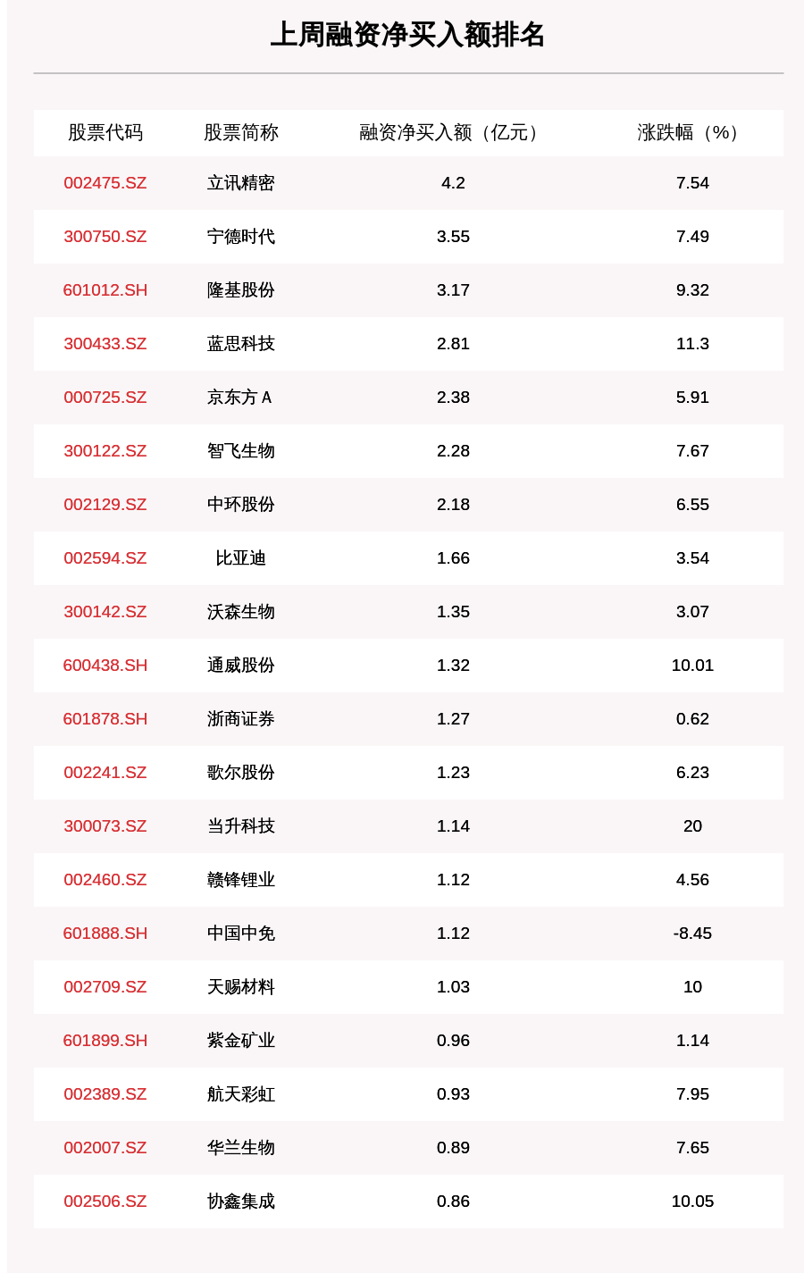 融资余额|上周融资余额13994.84亿元，环比增加107.37亿元，立讯精密、宁德时代、隆基股份净买入额排名前三