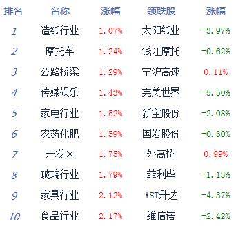 经济网|收评：两市高开高走创指涨3.91% 成交额逼近万亿
