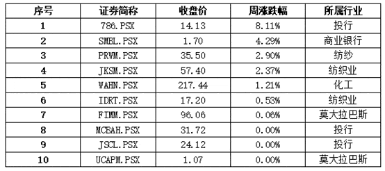 资料|中经资料：巴基斯坦证券市场一周回顾（2020.10.5-10.9）