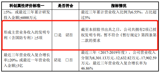 公司|腾景科技2项专利不符科创板要求 研发钱少人数糊涂账