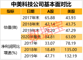 韩印|美股科技板块暴涨18倍，A股为何远远落后？中国研发金额是日德韩印四国总和