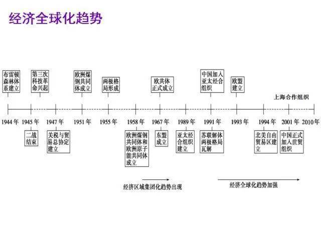 宇安|太赞了！把初中历史画成“一根轴”, 收藏学习！