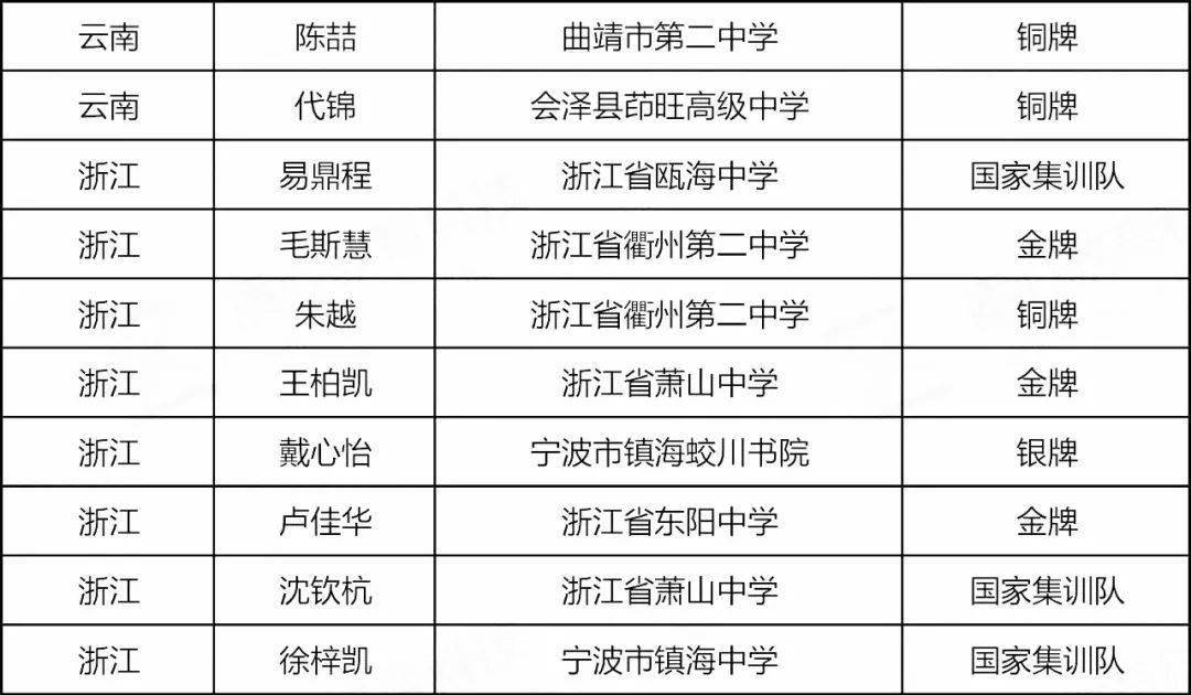 决赛|四川斩获4金4银！2020年第29届生物决赛金牌、银牌、铜牌全部获奖名单