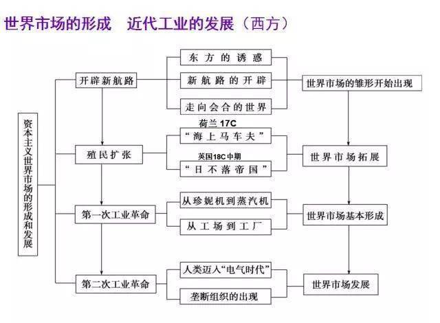 宇安|太赞了！把初中历史画成“一根轴”, 收藏学习！