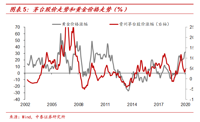 周期|“久期”溢价：茅台为何贵，周期为啥便宜