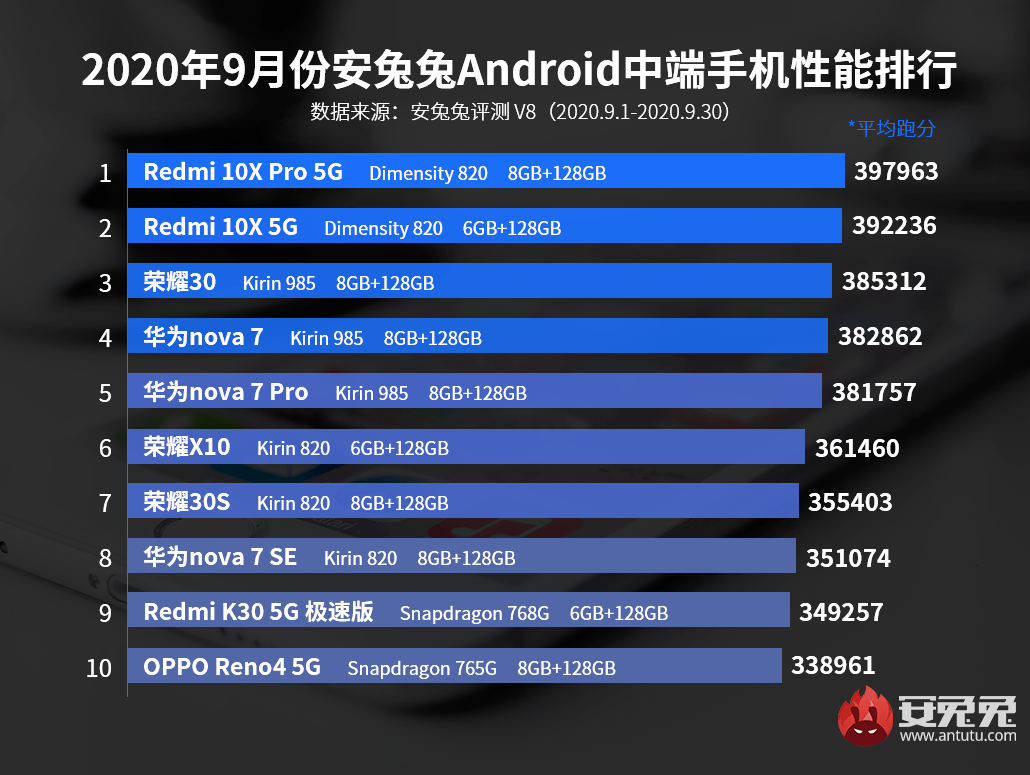 2020年华为处理器排名_手机CPU天梯图2020年12月最新版十二月手机处理器排名