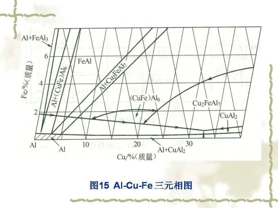 铝合金相图及合金相,这份ppt很专业了