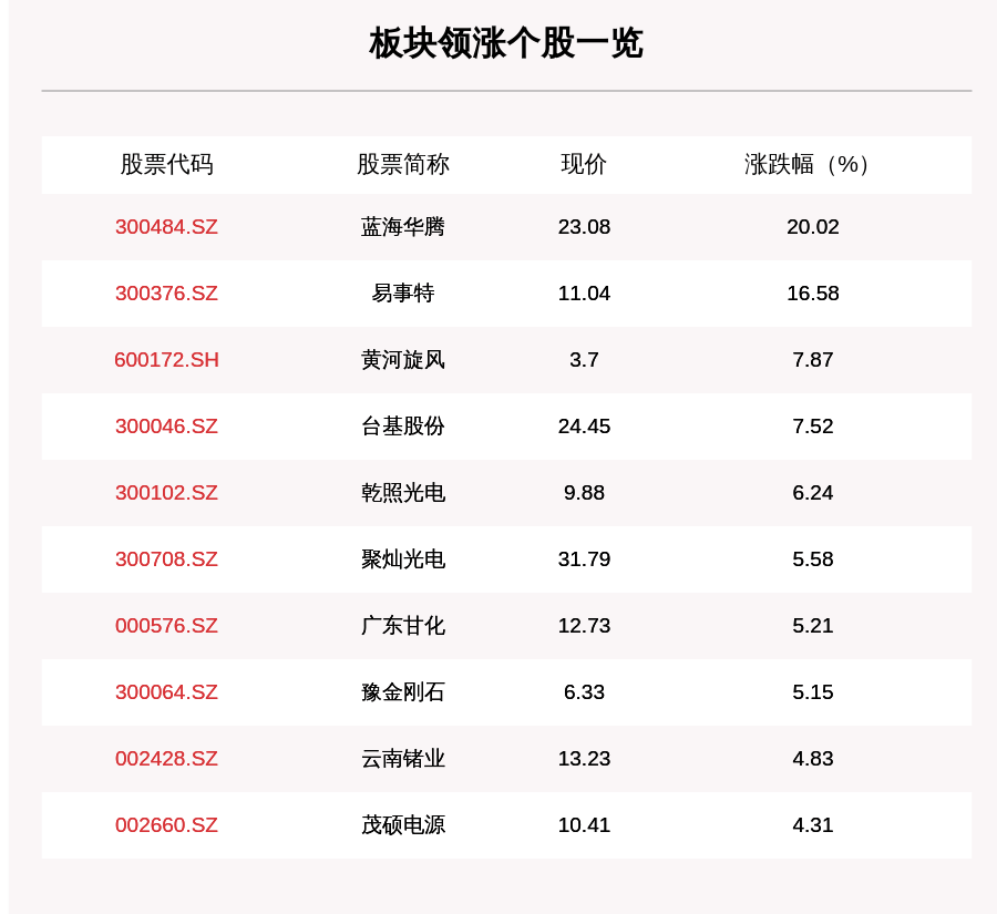 叶峰|第三代半导体板块走强，32只个股上涨，蓝海华腾上涨20.02%