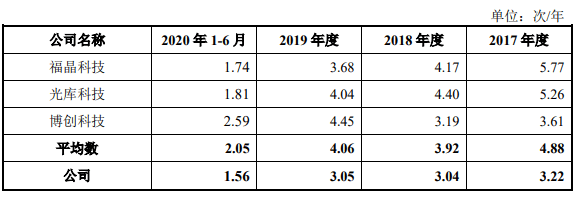 公司|腾景科技2项专利不符科创板要求 研发钱少人数糊涂账
