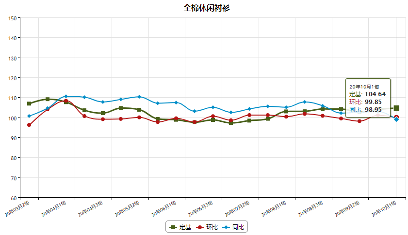 【10月1旬价格分析】气温下降,衬衫销量上升