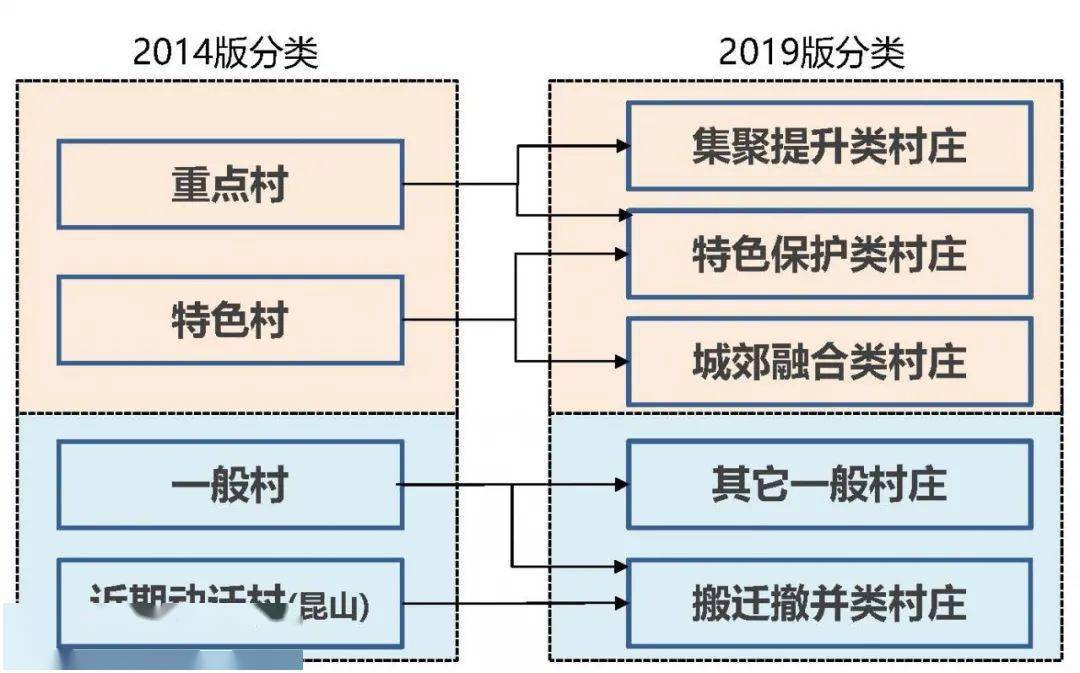 2019年3月江苏省自然资源厅发布《江苏省镇村布局规划优化完善技术