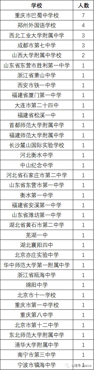 决赛|四川斩获4金4银！2020年第29届生物决赛金牌、银牌、铜牌全部获奖名单