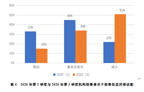 调查|三季度上海投资者信心指数大幅上升，企业家盈利信心增强