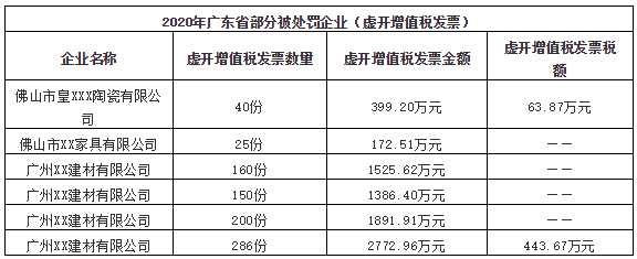 福建|四省多家卫浴、陶瓷企业虚开增值税发票被处罚,总额超亿元!