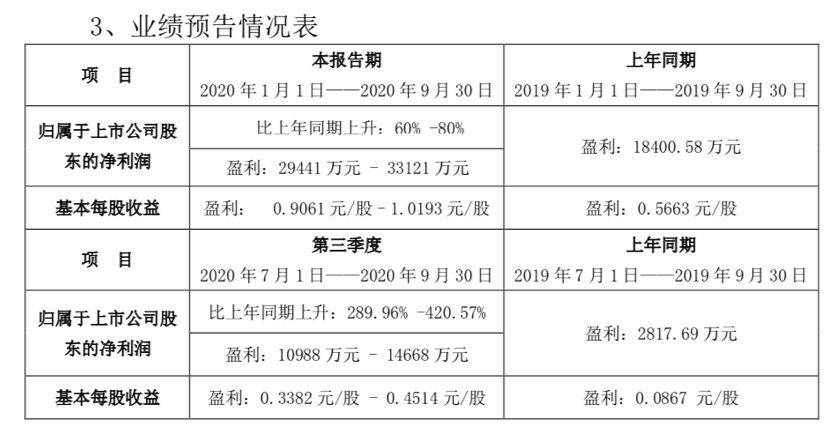 净利润|酒鬼酒前三季度预计盈利2.9-3.3亿元，同比增长六至八成