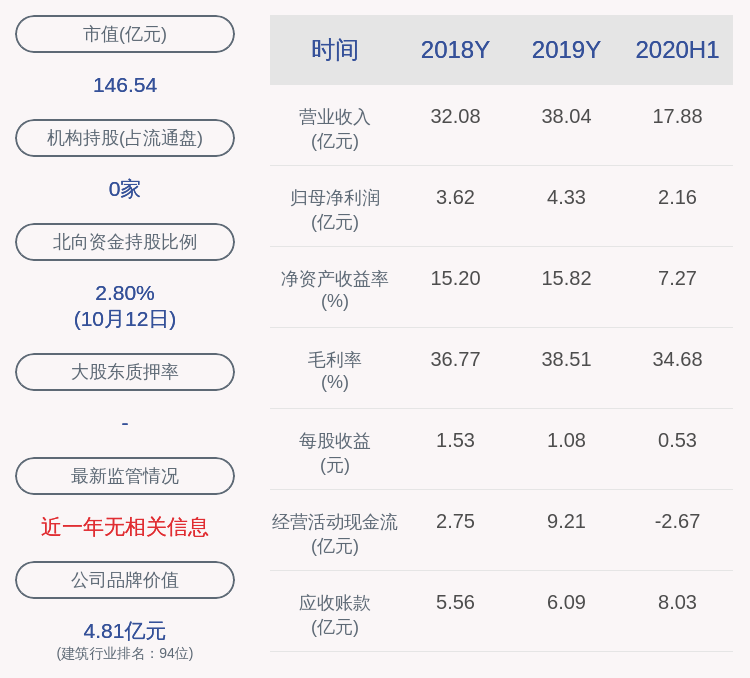 工程|预增！蒙娜丽莎：预计2020年前三季度净利润3.49亿元~3.95亿元，同比增长15%~30%