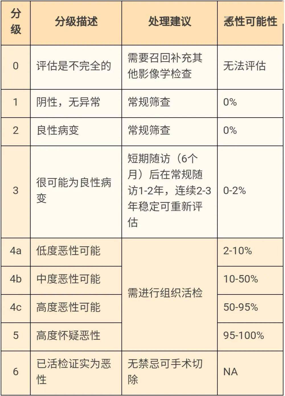 体检发现乳腺增生或结节怎么办?