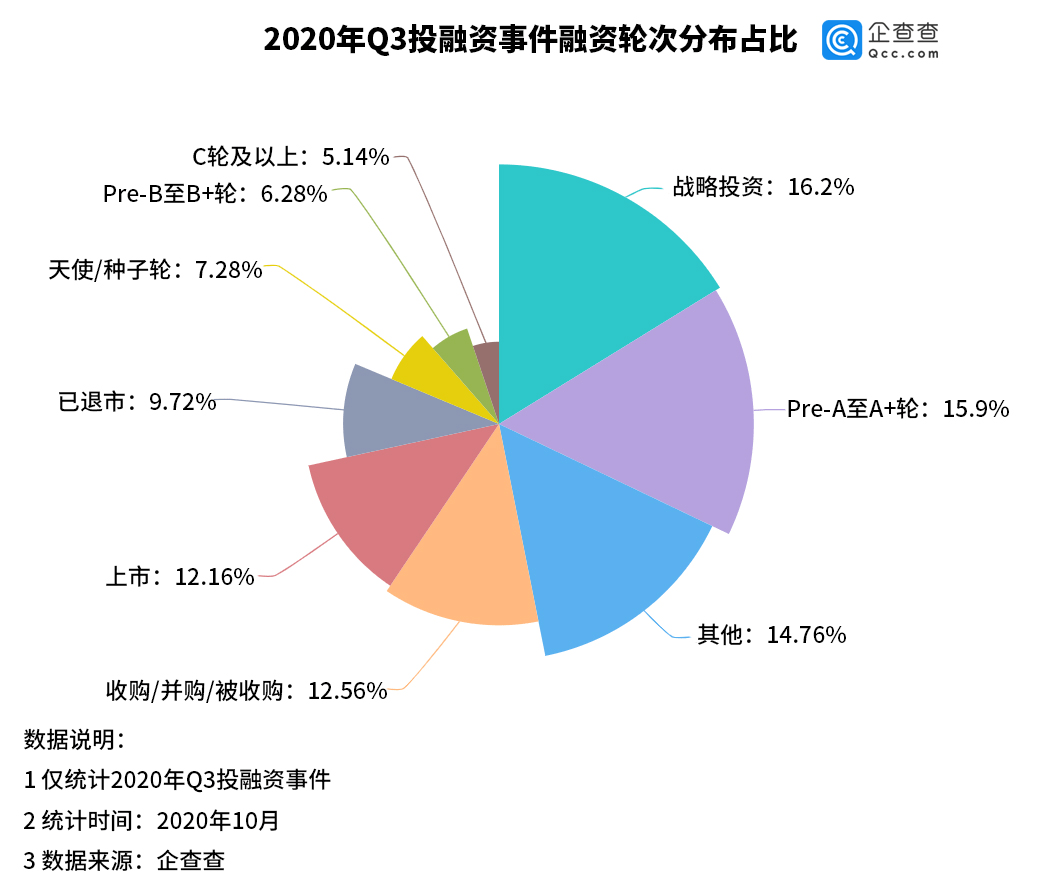 硬件|我国三季度投融资环比升25.93% 医疗、制造、硬件等成热门