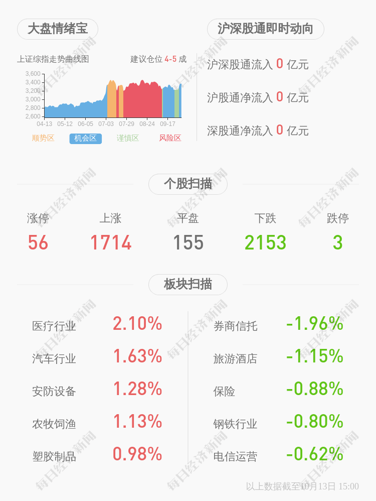 服务|昭衍新药：董事姚大林拟减持不超过5000股