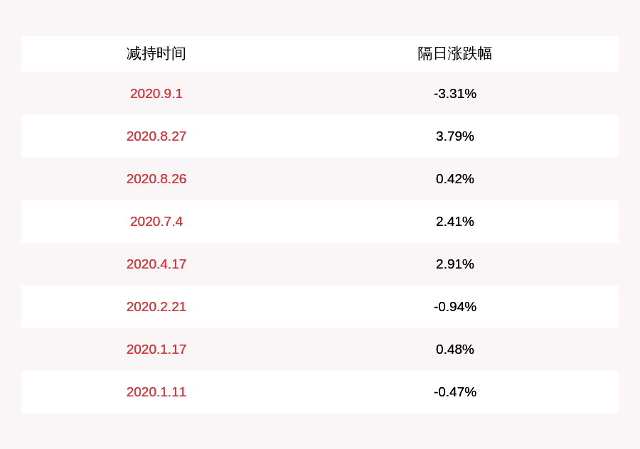 股份|森特股份：华永投资集团减持480万股，减持计划时间已过半