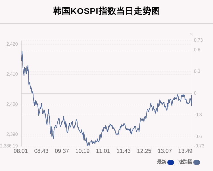 指数|10月13日韩国KOSPI指数收盘下跌0.02%