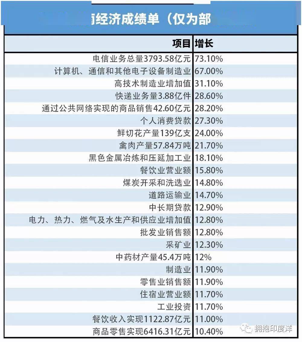 玉溪人均GDP曾经全省第一_玉溪科技创新锁定十大重点 为高质量发展注入新动能(2)