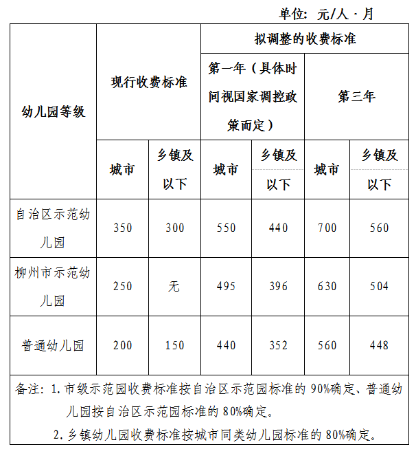 柳州市区公办幼儿园收费要上调了最高700元月你同意吗