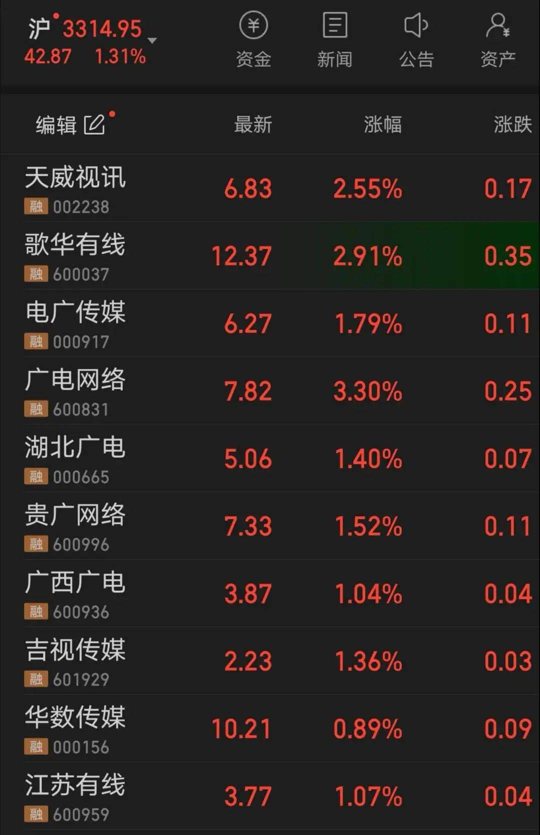 网络资源。受新公司挂牌消息刺激，广电类上市公司10月12日上午股价普涨。