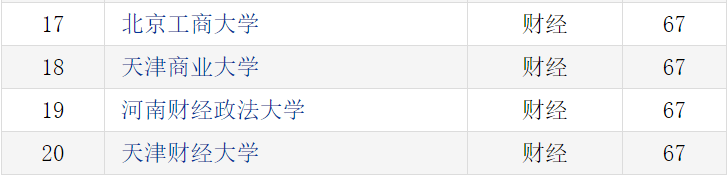 排行榜|全国财经类大学排行榜公布！附留学情况分析