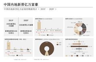 行业|瑞银：中国亿万富豪415人创新高，98%为白手起家