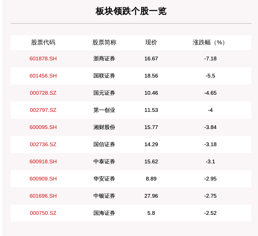 个股下跌|证券板块走弱，51只个股下跌，浙商证券下跌7.18%