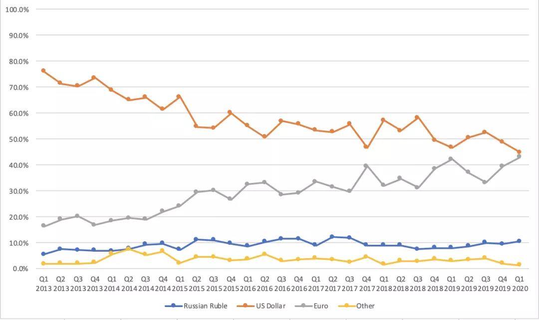 俄罗斯“去美元化”努力成效几何？