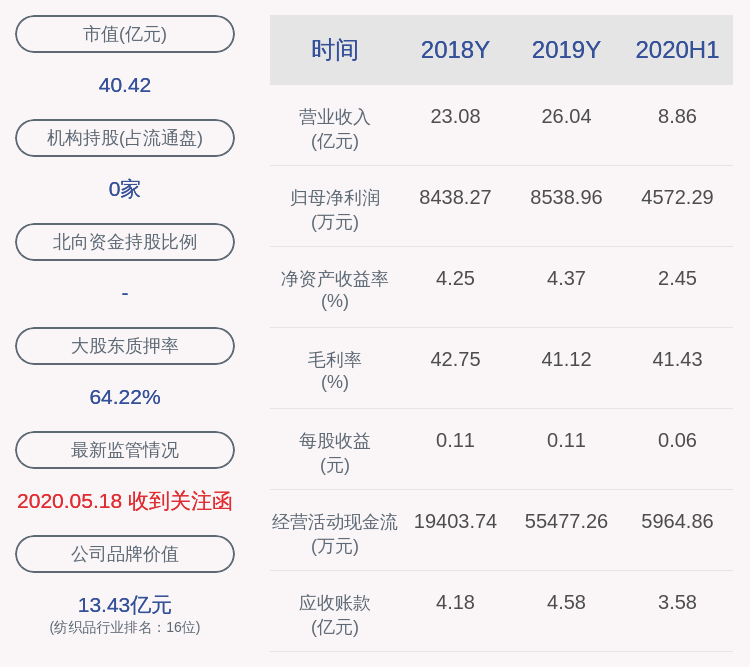 股份|梦洁股份：持股5%以上股东李菁解除质押915万股及再质押800万股