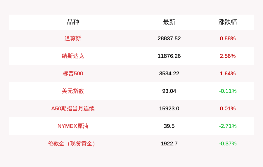 收盘|10月13日美三大股指集体收涨，纳指涨2.56%，苹果涨超6%