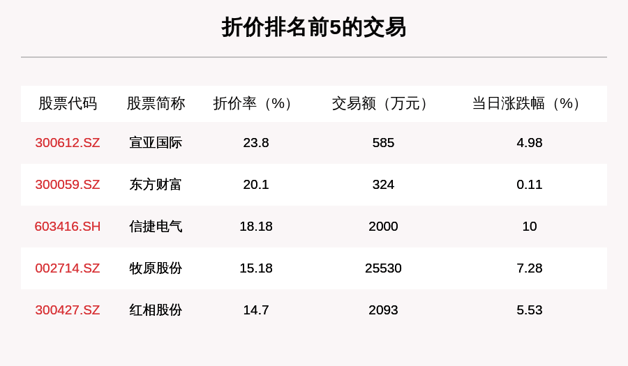 沪深两市|透视大宗交易：10月13日共成交120笔，壹网壹创、深信服成交超4亿元