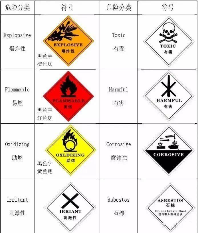 教你快速学会正确设置或填写这些标识标签