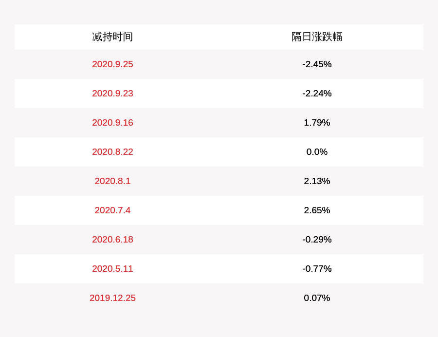 董事长|威星智能：控股股东、董事长黄文谦拟减持不超过130万股公司股份