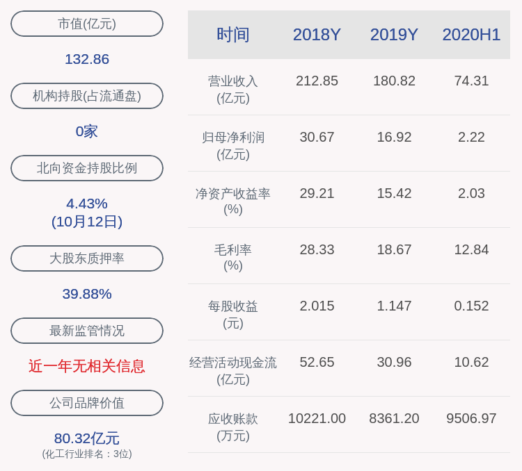 数据|鲁西化工：预计2020年前三季度净利润4.5亿元~4.8亿元，同比下降45.48%~48.89%