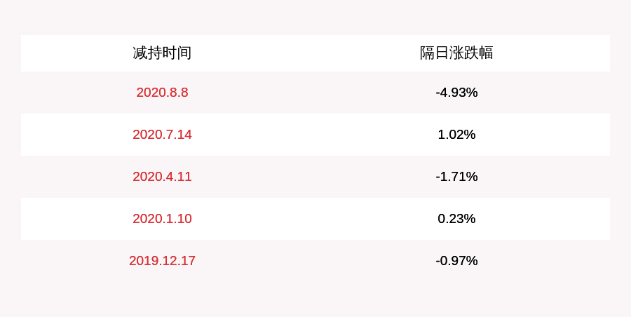 毕业|*ST济堂：股东新疆嘉酿被动减持约1315万股