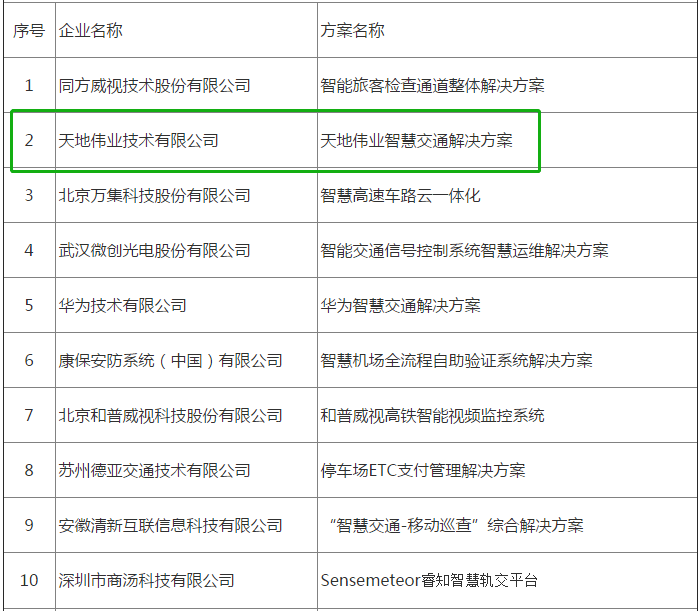 博鱼手机版APP：
五项上榜！天地伟业多项解决方案入选“智慧都会”建设推荐名单(图2)