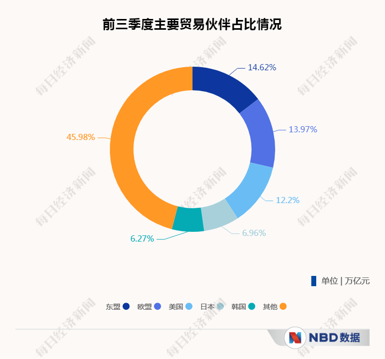 我国|3.06万亿！9月进出口总值再创历史纪录！三季度外贸爆发式回升，进出口累计增速年内首次转正