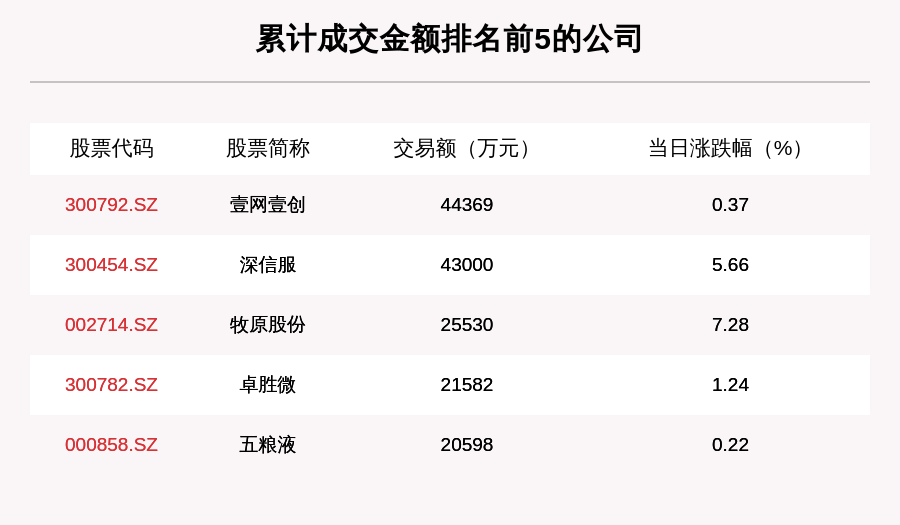 沪深两市|透视大宗交易：10月13日共成交120笔，壹网壹创、深信服成交超4亿元