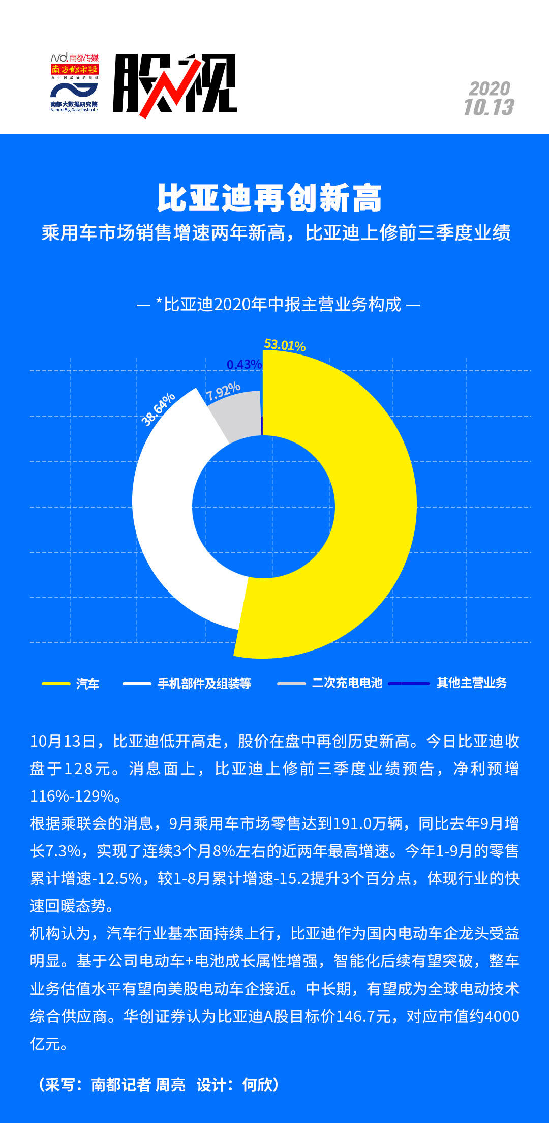 股价突破|比亚迪股价突破130元，创历史新高！机构上调目标价