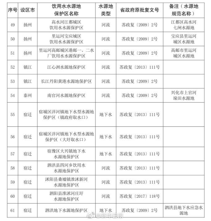 水源地|江苏调整取消部分集中式饮用水水源地保护区，有你家乡的吗